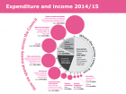 Expenditure and income 2014/15 | Cornwall Council’s Budget